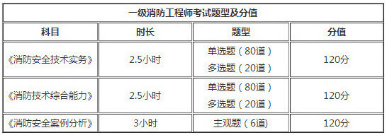 一級(jí)注冊(cè)消防工程師考試題型是什么一級(jí)注冊(cè)消防工程師考試分值  第1張