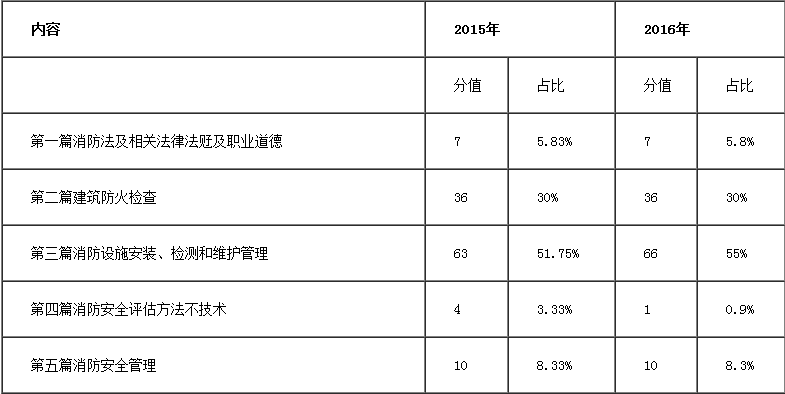 一級(jí)注冊(cè)消防工程師考試題型是什么一級(jí)注冊(cè)消防工程師考試分值  第2張