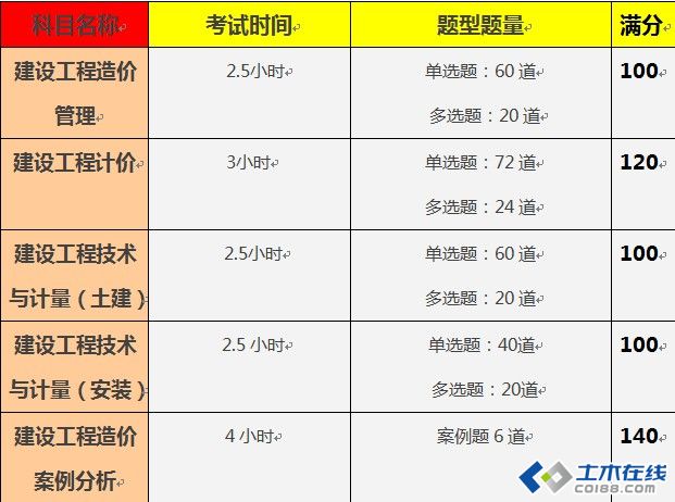 造價(jià)工程師考試科目題型分布,造價(jià)工程師考試科目題型  第2張
