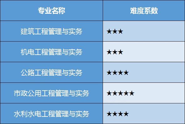 一級(jí)建造師的專業(yè)類(lèi)別有哪些,一級(jí)建造師的專業(yè)  第1張