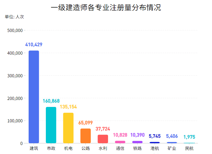 一級建造師一個人可以考多個專業(yè)嗎一級建造師可以考幾個專業(yè)  第1張