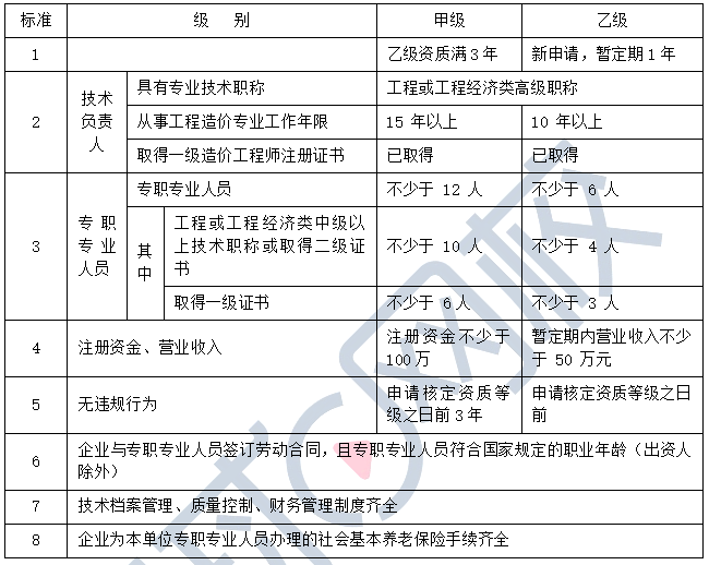 造價工程師等級分類標準造價工程師等級分類  第1張