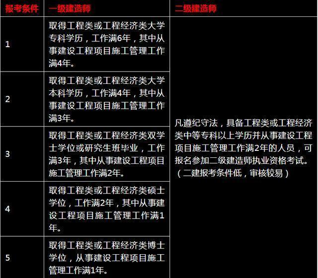 造價工程師等級分類標準造價工程師等級分類  第2張