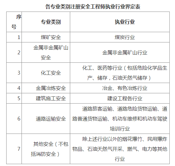 注冊(cè)安全工程師的考試內(nèi)容,注冊(cè)安全工程師考試復(fù)習(xí)要點(diǎn)  第1張