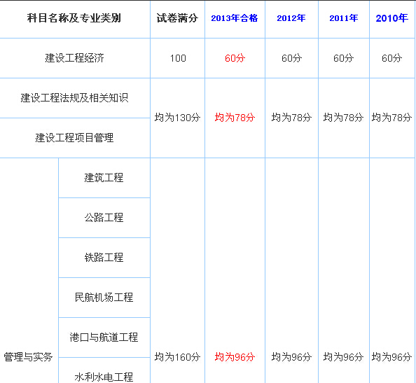 一級建造師分數查詢入口一級建造師分數  第2張