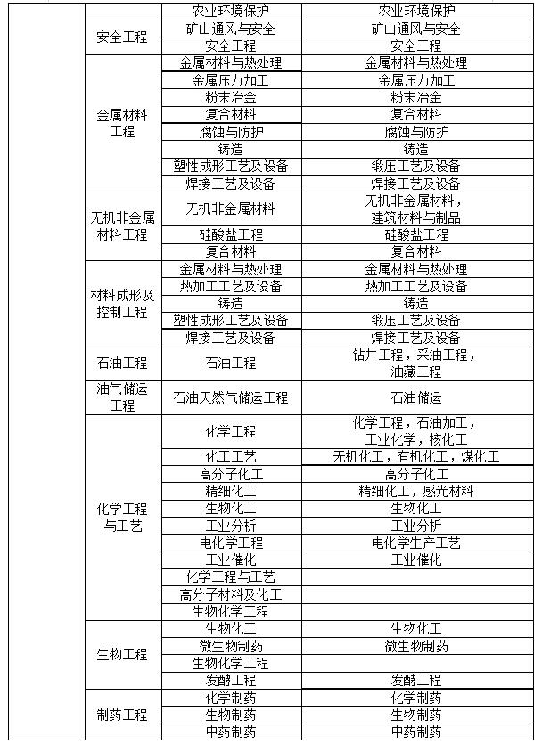 二級建造師報名專業對照表,二級建造師執業資格考試專業對照表  第1張