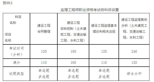 注冊監(jiān)理工程師考試攻略注冊監(jiān)理工程師2021年考試條件  第1張