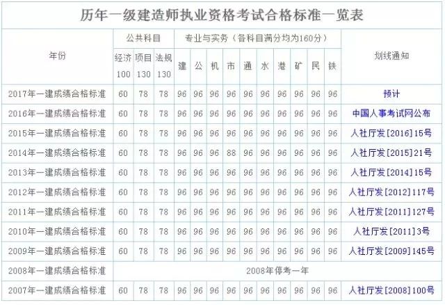 一級建造師通過率高嗎一級建造師通過率專業排行  第2張
