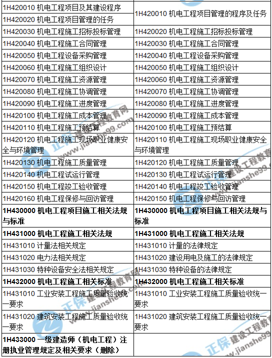 機(jī)電工程一級(jí)建造師報(bào)考資格,一級(jí)建造師機(jī)電工程報(bào)名條件  第1張