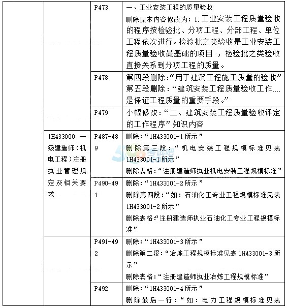 機(jī)電工程一級(jí)建造師報(bào)考資格,一級(jí)建造師機(jī)電工程報(bào)名條件  第2張