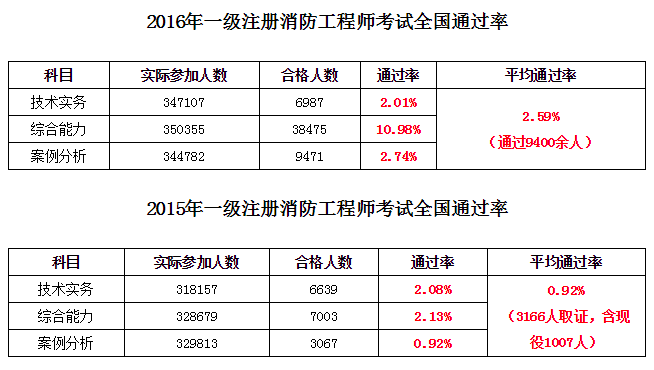 消防工程師幾號(hào)考試,消防工程師今年幾月份考試  第2張