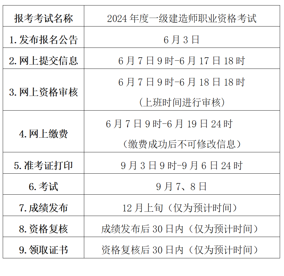 一級建造師全國總人數全國一級建造師人數是不是太多了  第1張