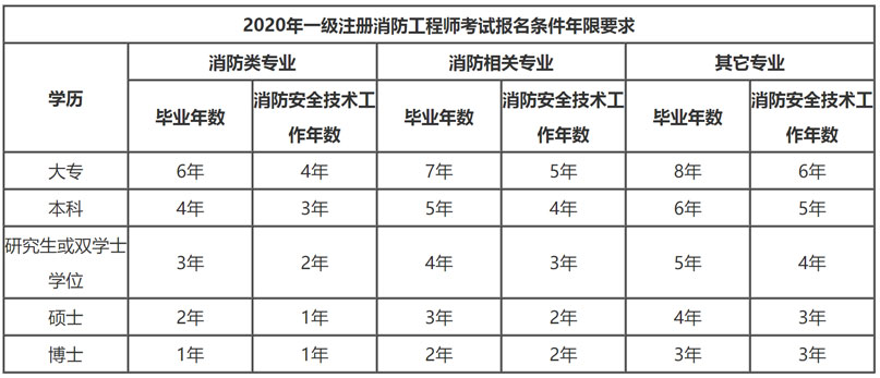 報考消防工程師要什么專業(yè)才能考報考消防工程師要什么專業(yè)  第2張