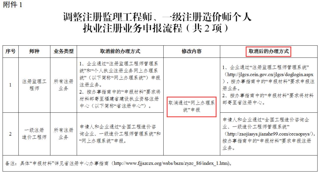監理造價工程師,監理工程師 造價工程師  第1張