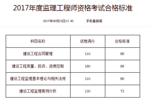 監理設施監理工程師考試內容,監理設施監理工程師考試  第1張