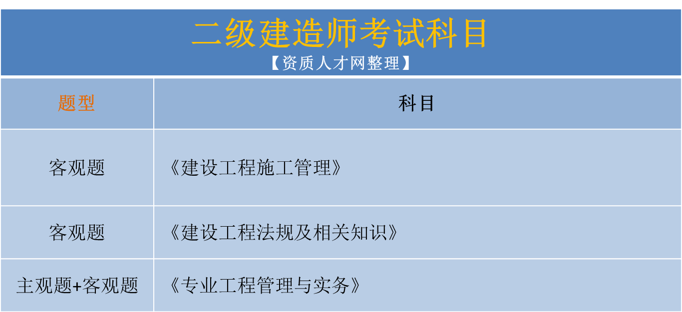 二級(jí)建造師考試科目順序,二級(jí)建造師考試科目及考試時(shí)間  第2張