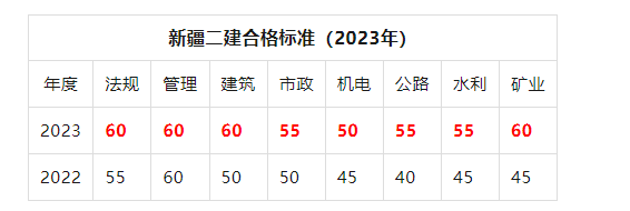 2012年二級建造師分數(shù)線是多少,2012年二級建造師分數(shù)線  第2張
