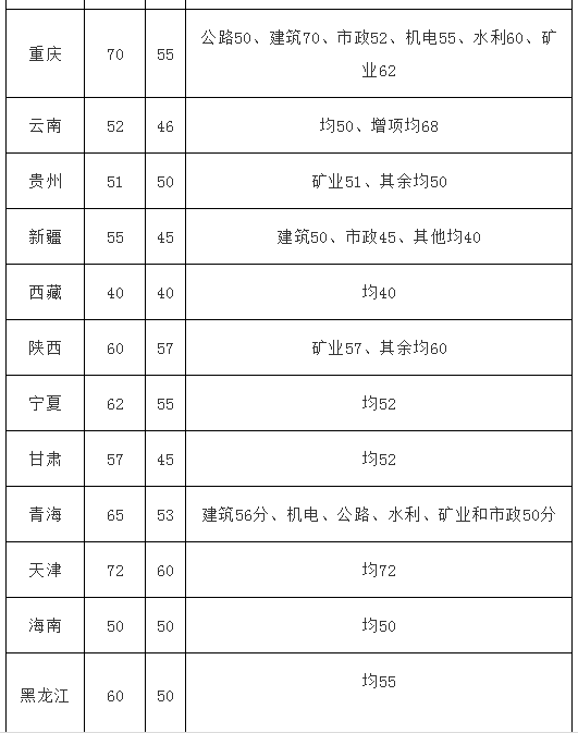 2012年二級建造師分數(shù)線是多少,2012年二級建造師分數(shù)線  第1張