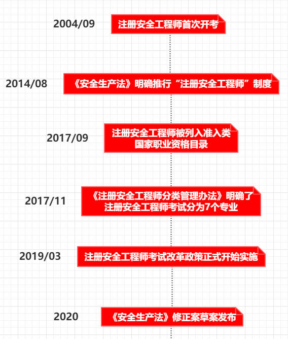 北京注冊(cè)安全工程師什么時(shí)候考試,注冊(cè)安全工程師北京報(bào)名  第2張