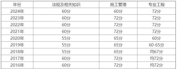 2011年二級建造師法規真題及答案,2011年二級建造師考試時間  第1張