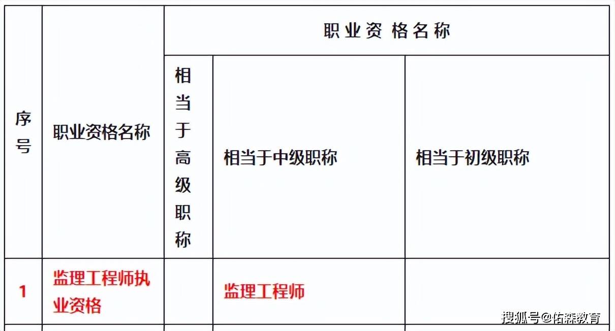 重慶一級建造師證書領取重慶2020年一建證書領取  第1張