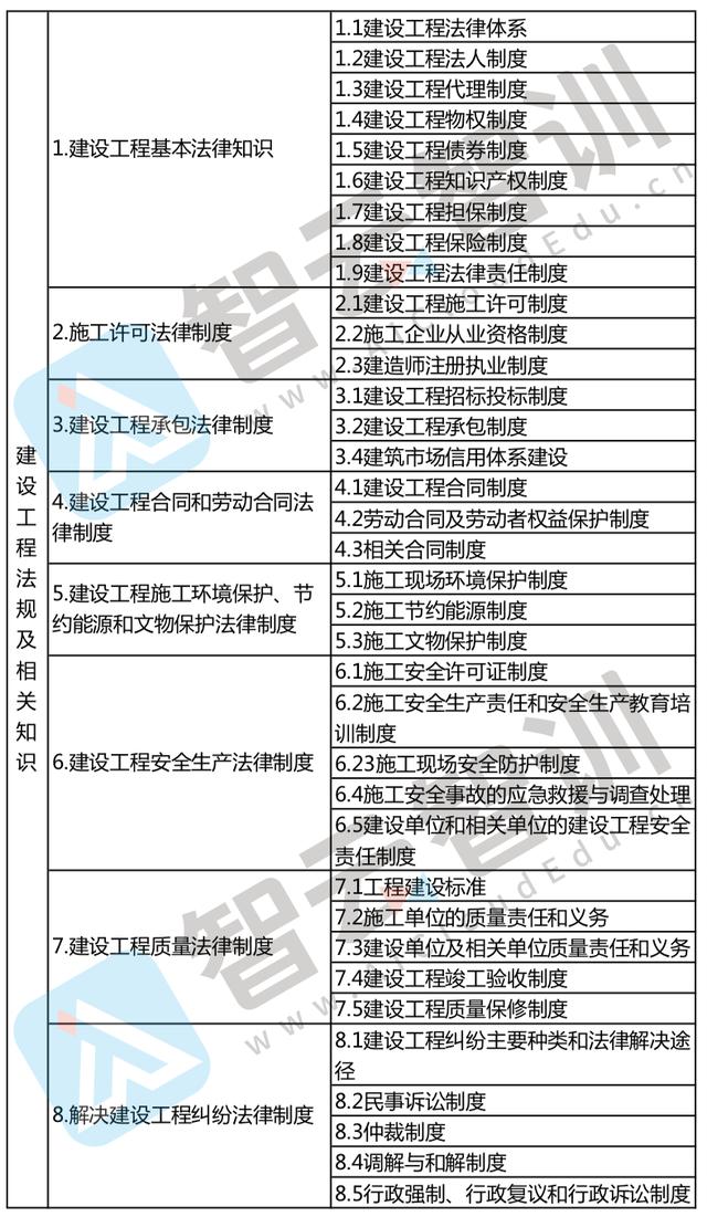 二級建造師建設工程施工管理試題及答案,二級建造師施工管理章節習題  第1張