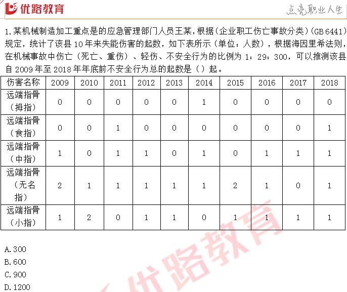 2019安全工程師合格率2019安全工程師考試結(jié)果查詢  第1張
