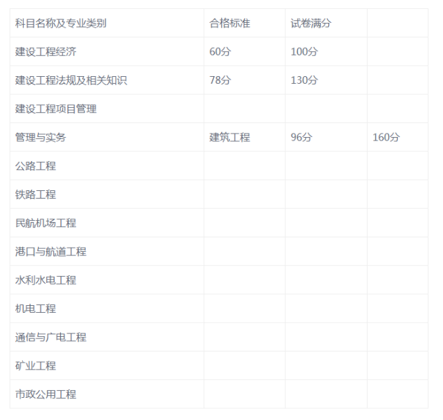 一級建造師成績出來后多久出合格標準,一級建造師及格成績  第1張