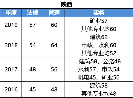 二級建造師成績出來時間2021年二級建造師考試成績什么時候可以查詢  第2張