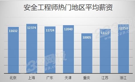 安全工程師一般工資安全工程師一般工資多少錢  第1張