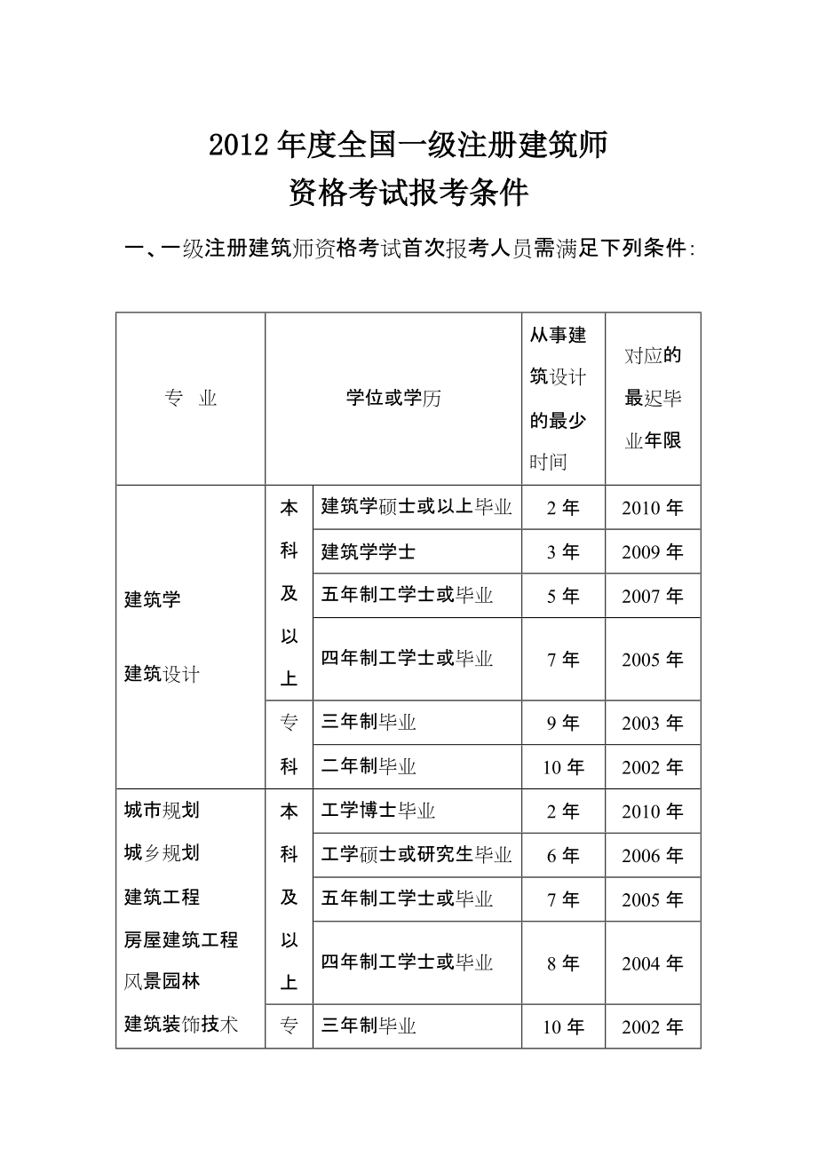 一級建造師執(zhí)業(yè)資格證報考條件一級建造師執(zhí)業(yè)資格考試條件  第2張