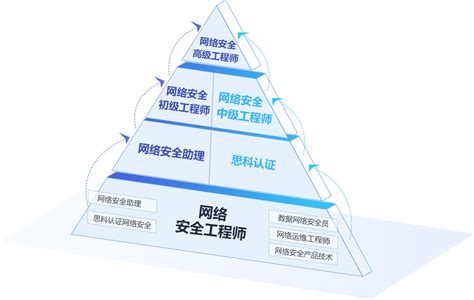 ccat網絡安全工程師,網絡安全工程師國家級證書  第1張