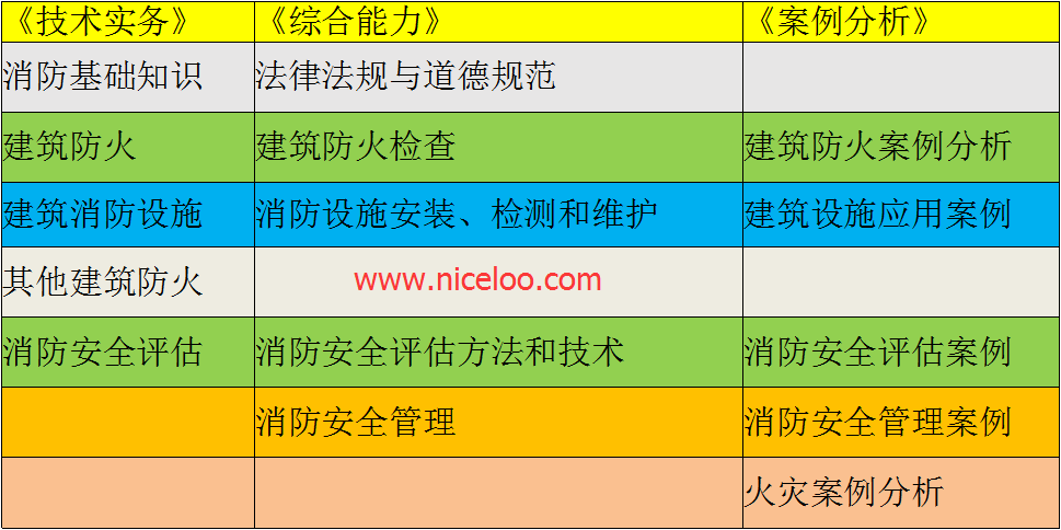 一級消防工程師復習要點一級消防工程師備考經驗  第1張