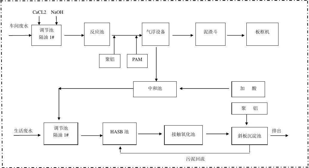 水處理工藝流程圖,氧化溝污水處理工藝流程圖  第1張