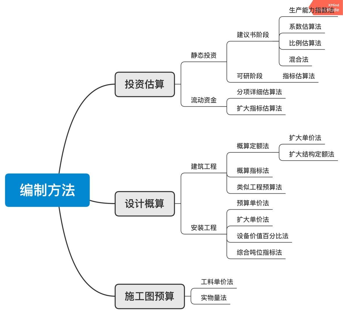 造價工程師學習方法,造價工程師怎么從零學  第1張