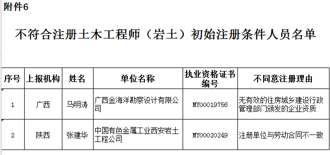 注冊巖土工程師業績注冊巖土工程師年收入  第1張