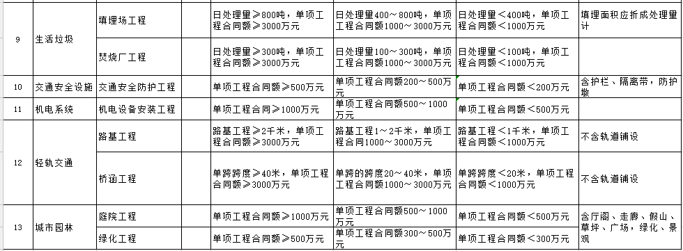 二級建造師的專業分類怎么填二級建造師的專業分類  第1張