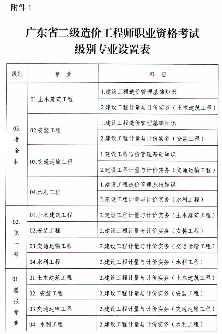 交通部公路工程造價(jià)人員交通部造價(jià)工程師報(bào)考條件  第1張