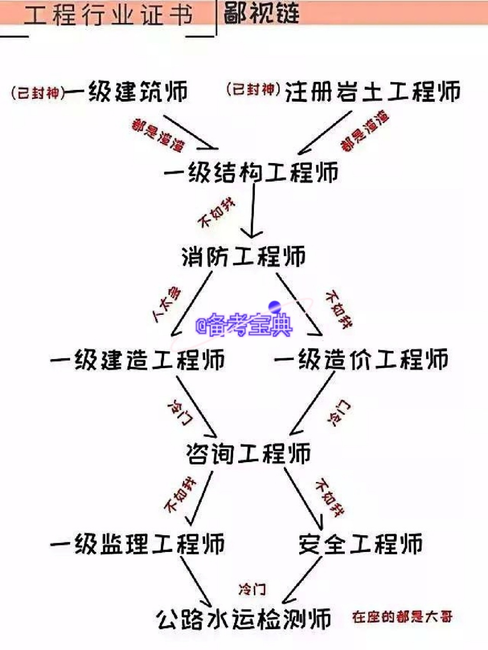 注冊(cè)巖土工程師都考啥,注冊(cè)巖土工程師專業(yè)考試考什么  第1張