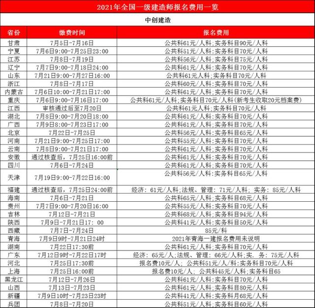 一級建造師的報名費是多少一級建造師的報考費用  第1張