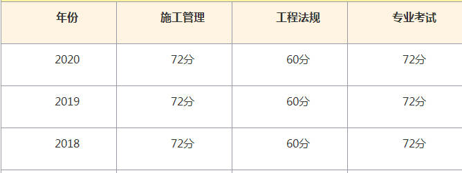 二級建造師考試成績查詢時間安排二級建造師考試成績查詢時間  第1張
