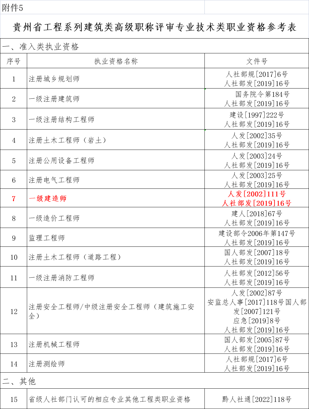 一級(jí)建造師包括哪些專業(yè)一級(jí)建造師幾種專業(yè)  第1張