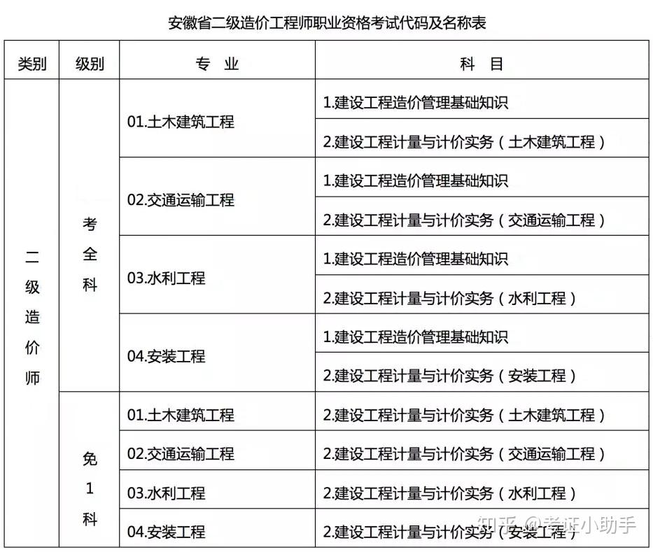 造價(jià)工程師專業(yè)對(duì)比表造價(jià)工程師專業(yè)難度排名  第1張
