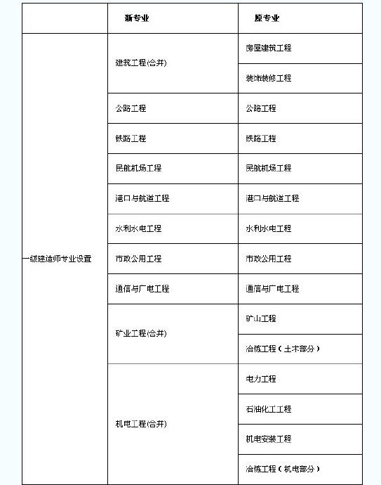 一級(jí)建造師考科目題型,一級(jí)建造師考幾科目  第2張