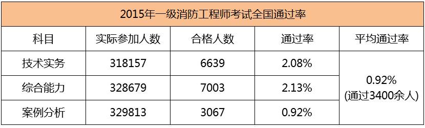 2015年一級(jí)注冊消防工程師考試真題2015年消防工程師通過率  第1張
