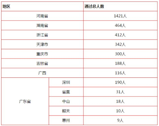 2015年一級(jí)注冊消防工程師考試真題2015年消防工程師通過率  第2張