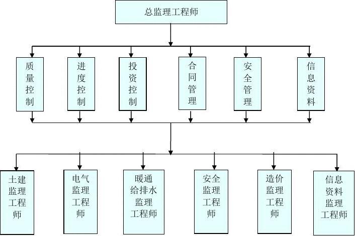 監理工程師直線組織結構圖,監理工程師的知識結構主要包括哪幾個方面  第2張