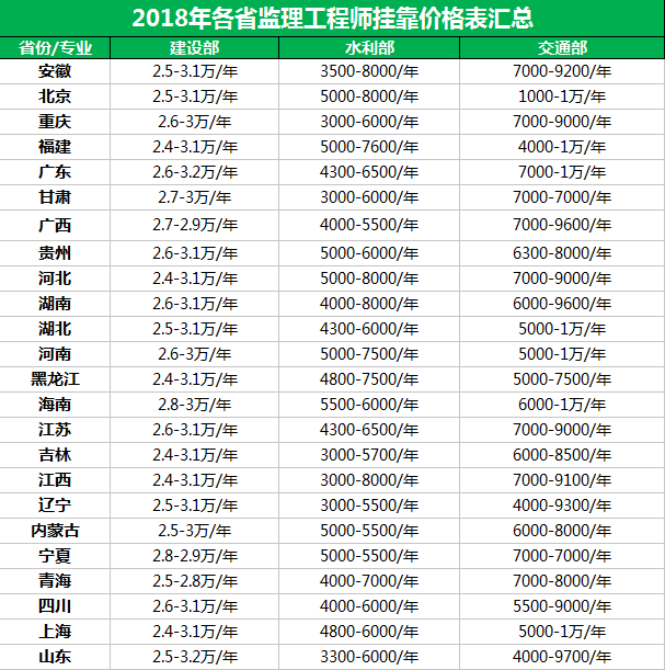 關(guān)于造價(jià)工程師掛靠費(fèi)的信息  第1張