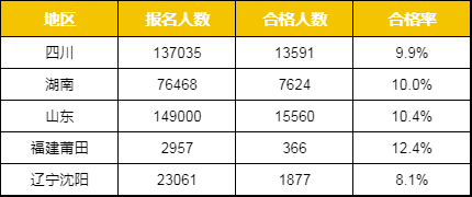 一級建造師考試通過率是多少的簡單介紹  第1張