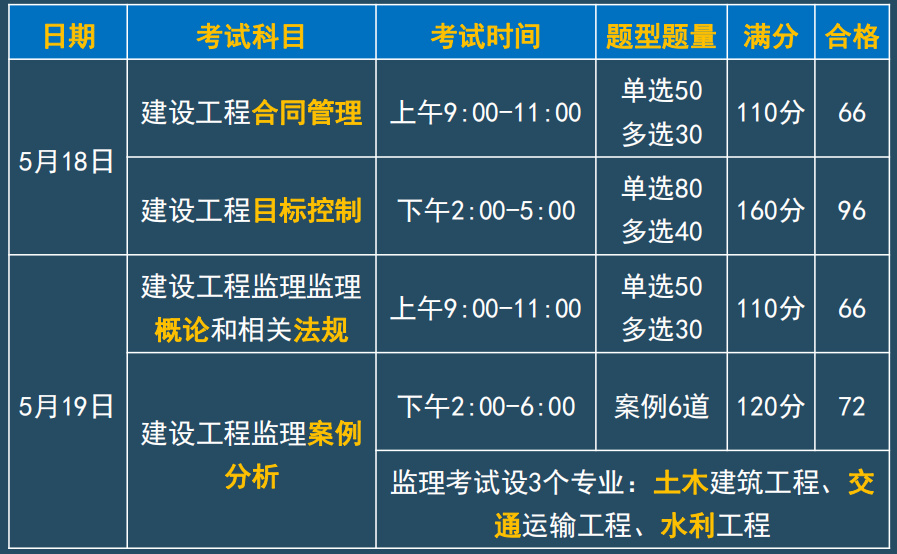 江蘇監理工程師考試試題,2021年江蘇監理工程師  第1張